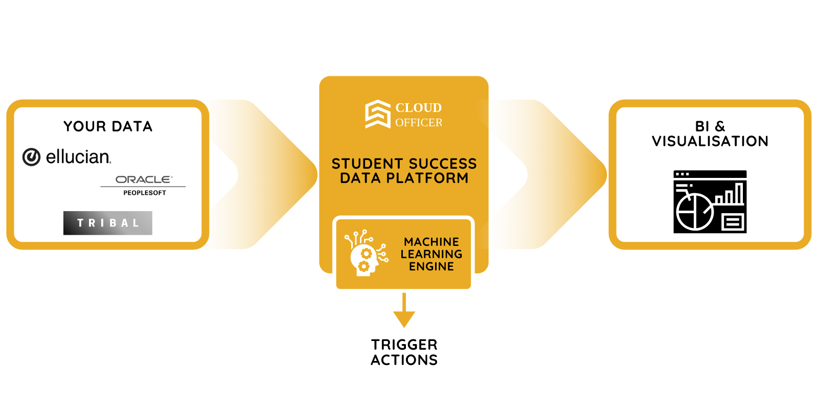 diagram of the cloud officer student success data platform for student retention
