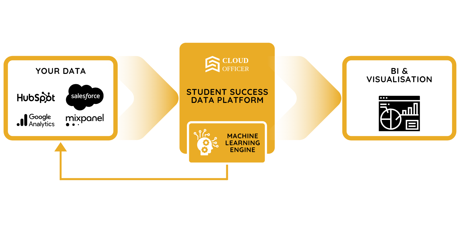 diagram of the cloud officer student success data platform for student recruitment